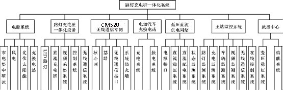 市政路灯充电桩一体化解决方案