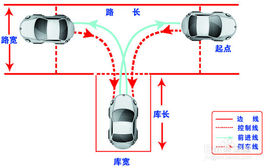科目二怎样倒库，怎样学开车倒库，怎样倒库移库