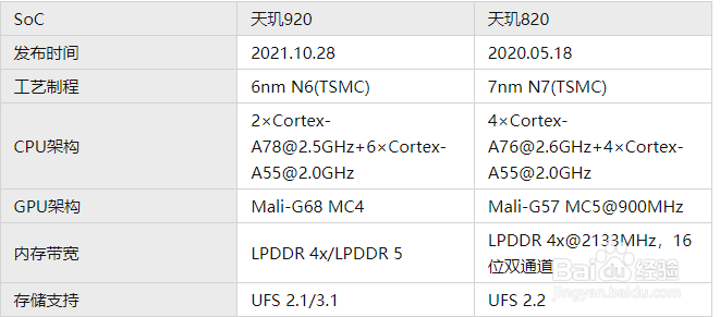 天玑920和天玑820哪个处理器好