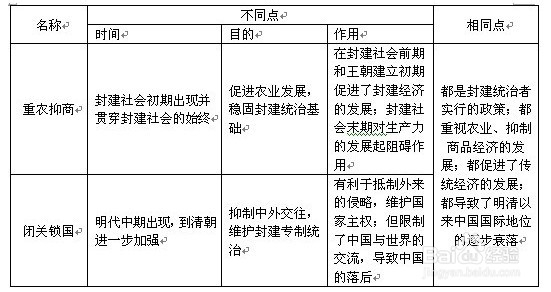 历史教师资格考试握重农抑商、闭关锁国政策异同
