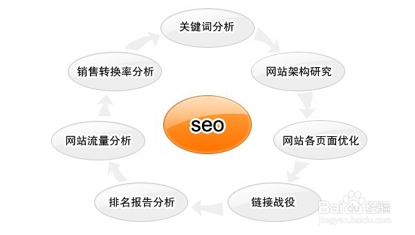 SEO是什么东西