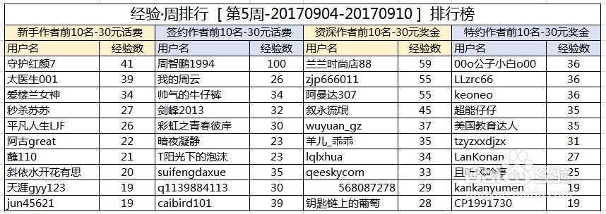 百度经验的收入来源