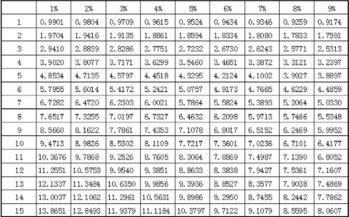 财管考试的时候，现值系数之些都是给出来的吗