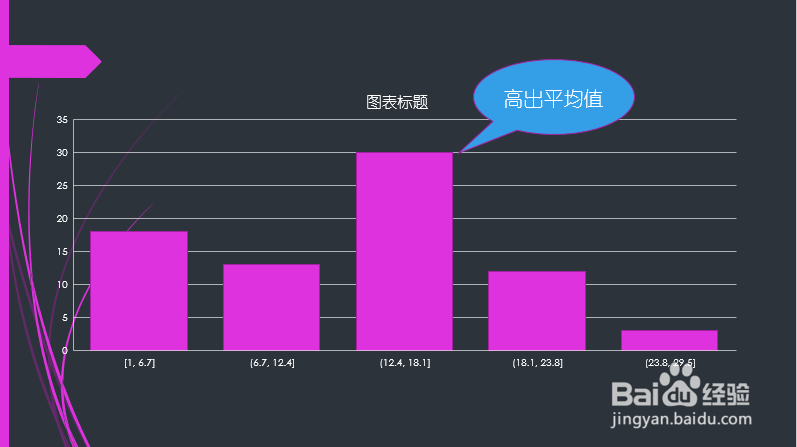 Powerpoint直方图添加标注的方法