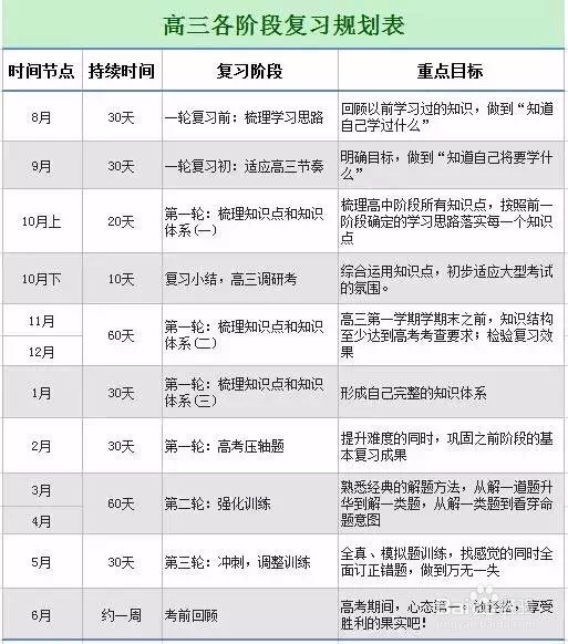 成绩不好怎么高考？如何复习？