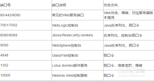 常见Web渗透端口