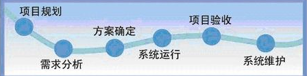 软件开发流程概述分析
