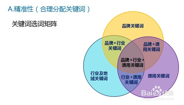竞价推广优化之如何做好数据分析