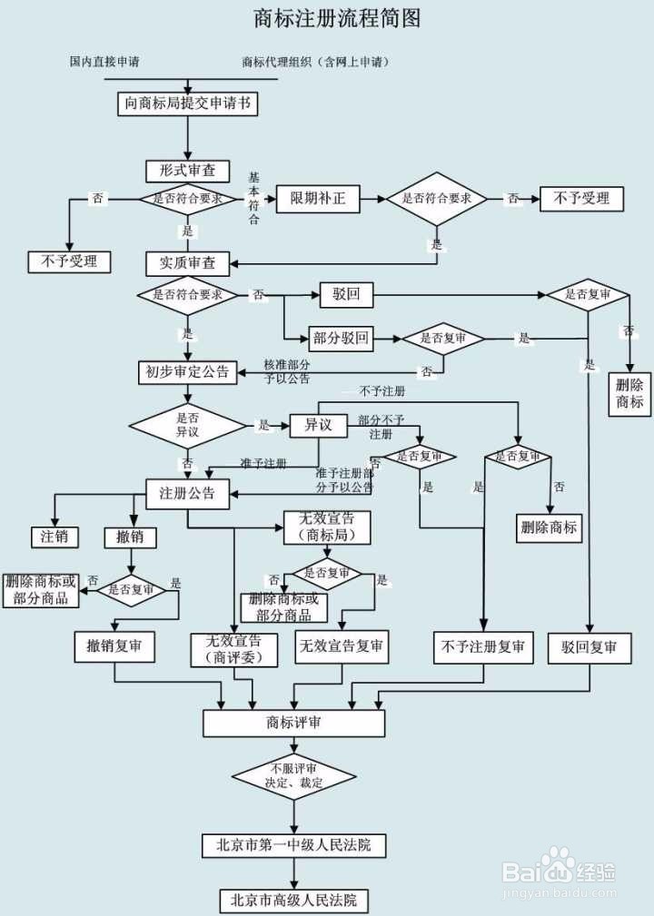商标注册需要多少钱一个