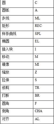 CAD常用快捷命令