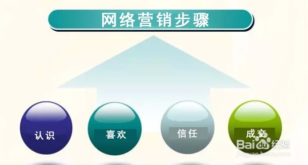 网络营销的四个步骤是哪些