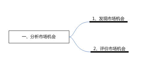 什么是市场营销管理过程？人力资源管理基础知识