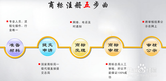 我要注册商标流程怎么弄出来呢
