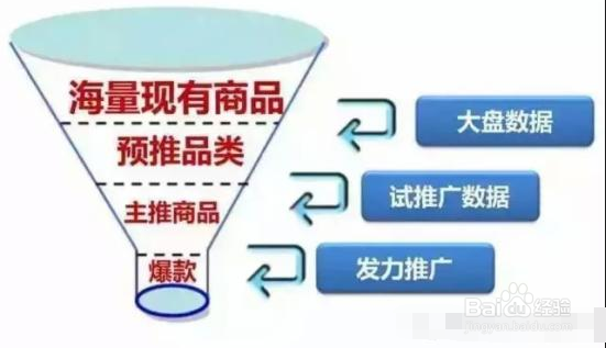 怎么看直通车数据优化店铺