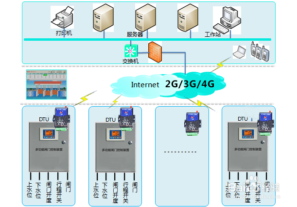基于4G DTU智能闸门远程无线自动化监控解决方案