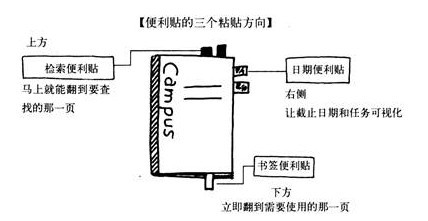 提升工作效率：[2]学会记笔记