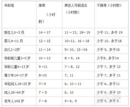 解决睡眠时间的多少