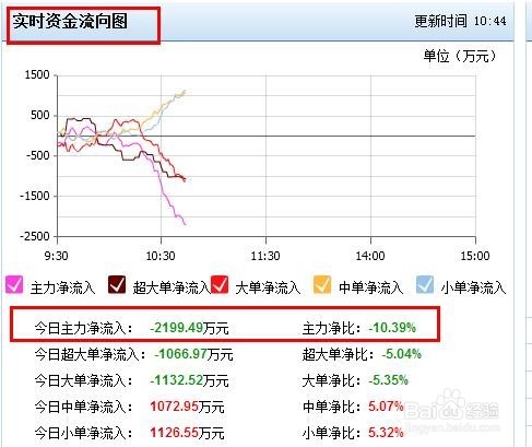 股票如何看清主力资金流向