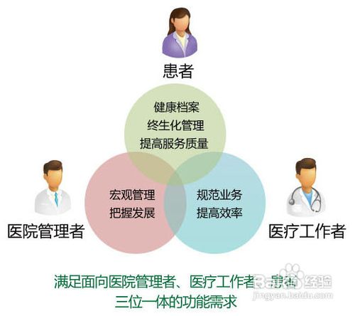 基层医院信息管理系统的描述