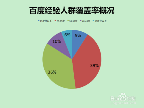 職場/理財 職場就業 > 在職工作假如需要調查百度經驗在不同年齡階段