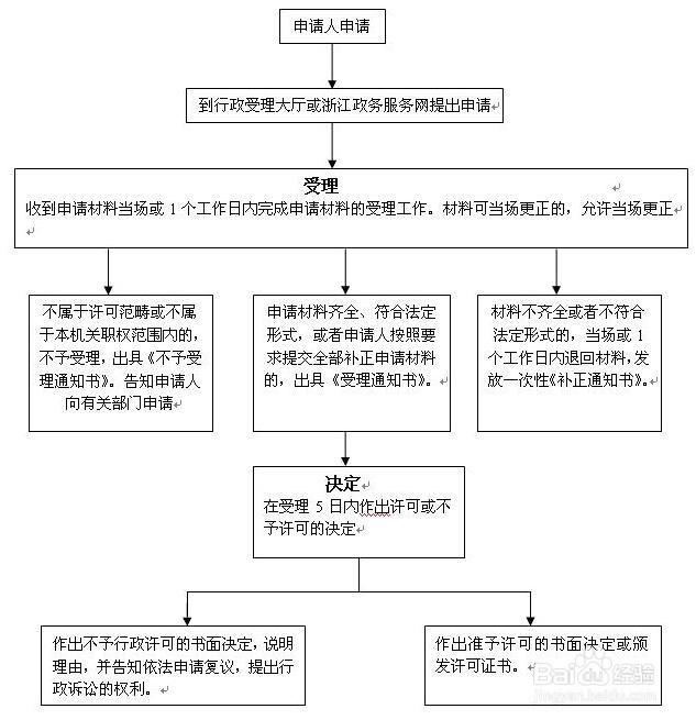 在慈溪办理放射诊疗许可变更的方法