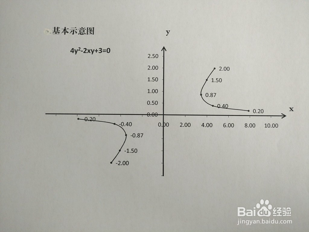 4^2-2xy+a=0图像性质（a=1-6)