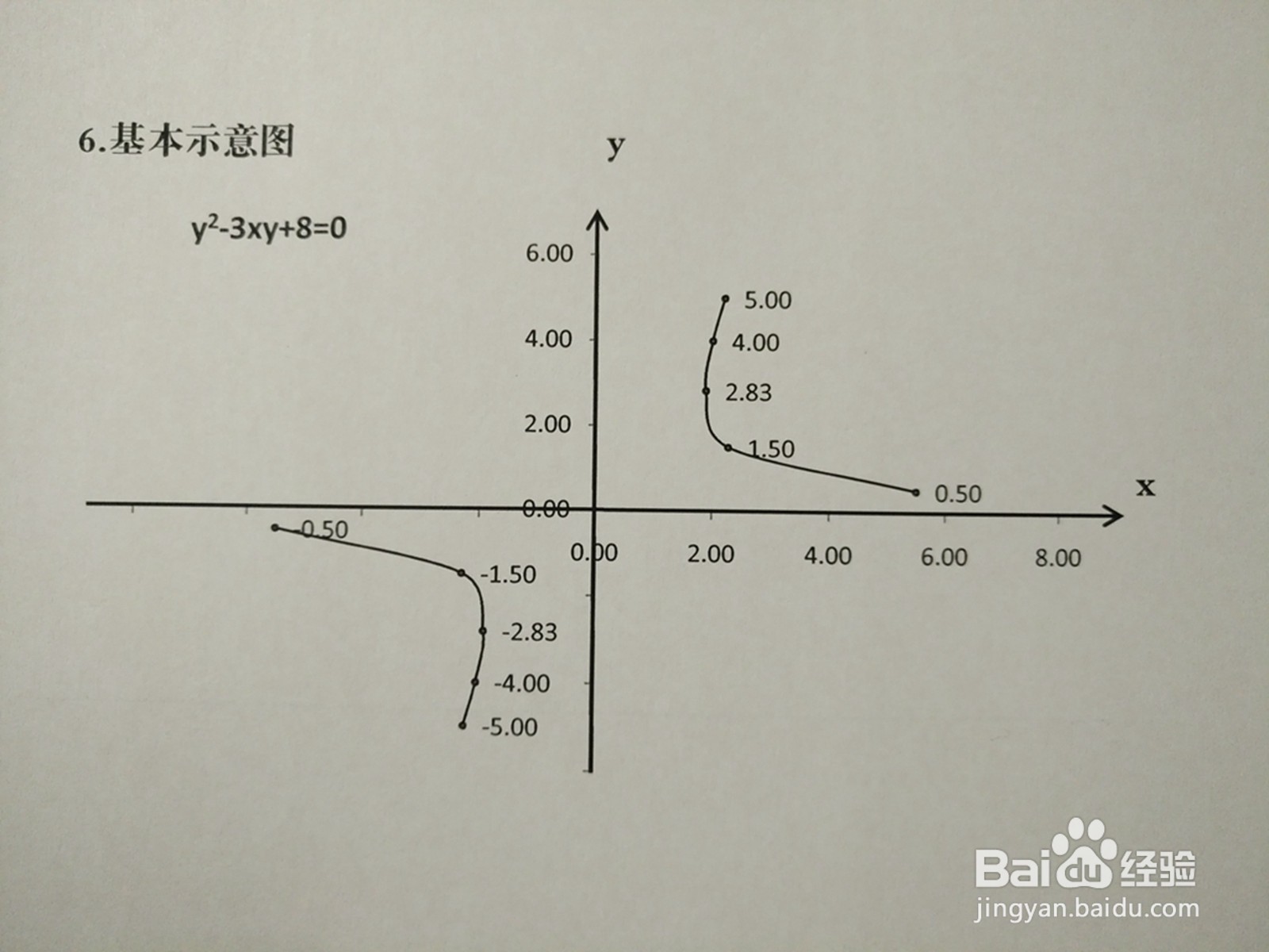 曲线方程y^2-3xy+8=0的图像示意图画法详细过程