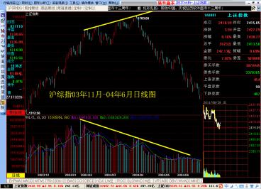 怎样通过成交量变化挖掘最佳买点