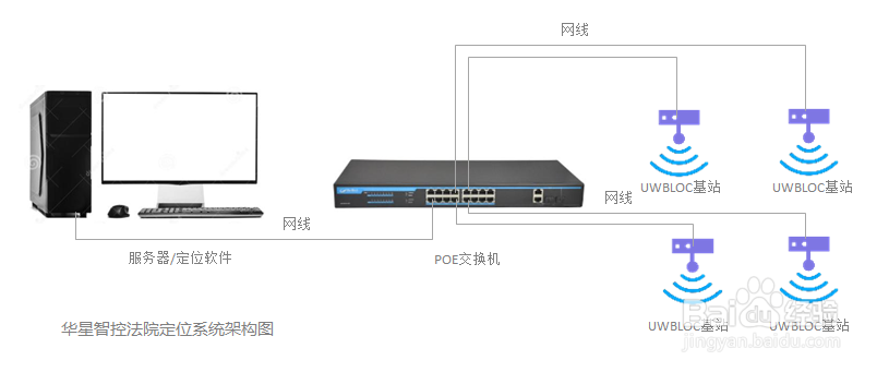 UWB定位系统平台部署方法