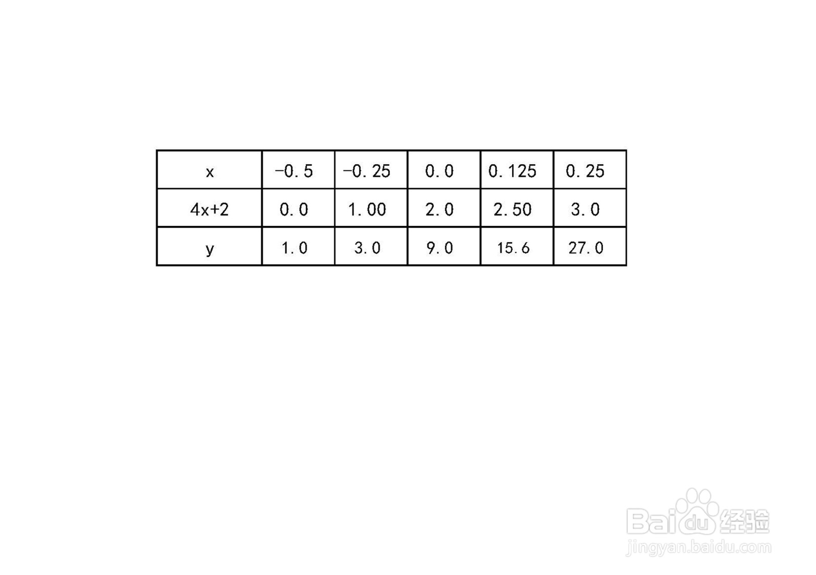 函数y=3^(4x+2)的图像示意图