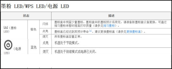 黑白激光打印机SL-M2029面板上的LED灯含义?