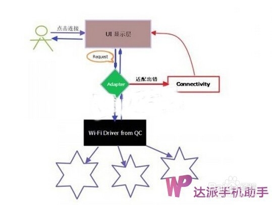 解决WP8.1手机连上WiFi后显示无法访问Internet