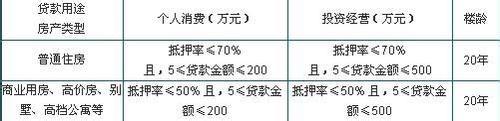 民生银行房产抵押贷款详情一览