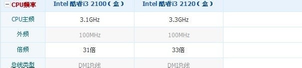 Intel 酷睿i3 2120需要配什么主板
