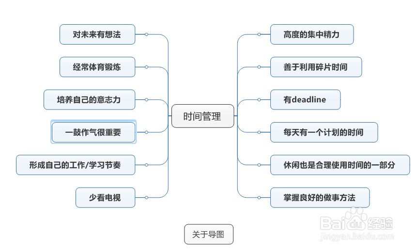MindManager思维导图制作完整教程
