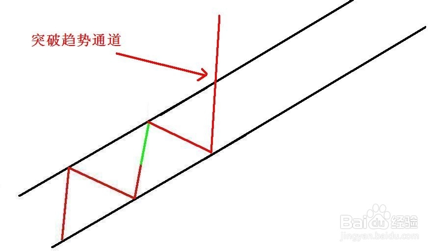 期货交易策略之趋势线分析：[4]趋势通道应用