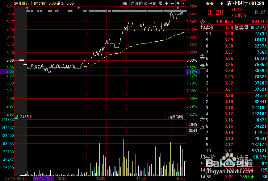 股票想说——分时走势图