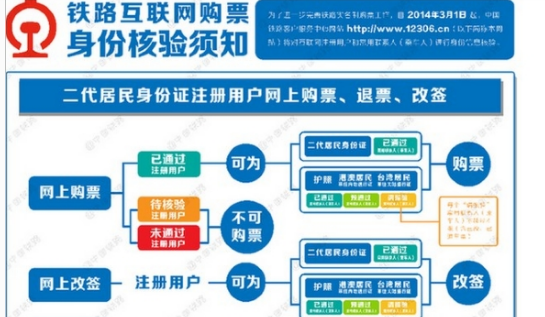 买火车票输入身份证信息,为什么提示身份待审核是什么意思啊