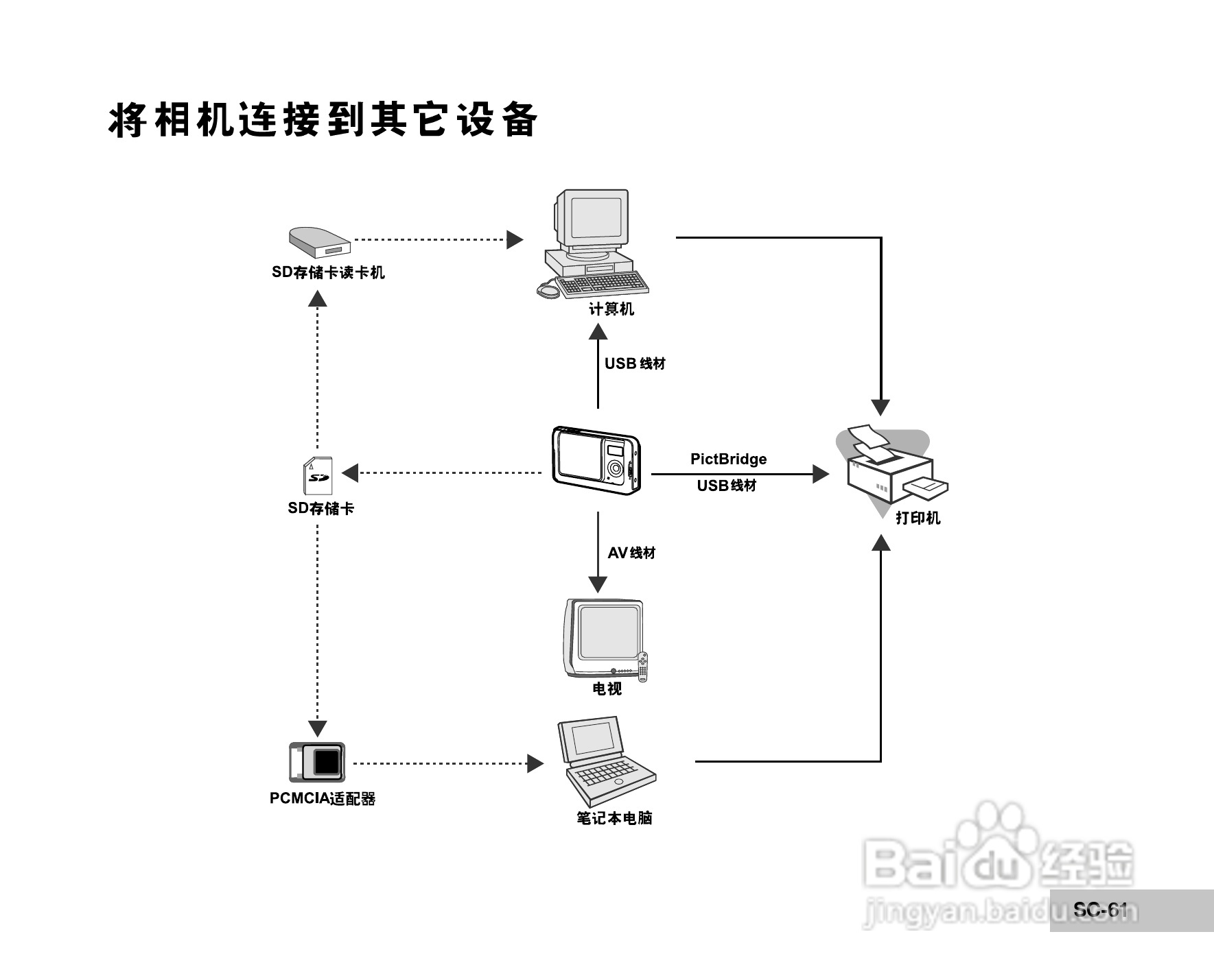 威达ViviCam 6150s数码相机使用说明书:[7]