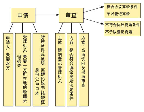 关于离婚的诉讼程序