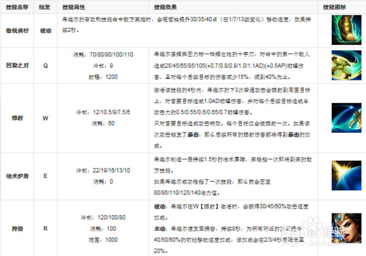 LOL回旋之刃希维尔钻石ADC攻略