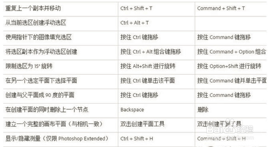 PS的所有快捷键？ 来看看