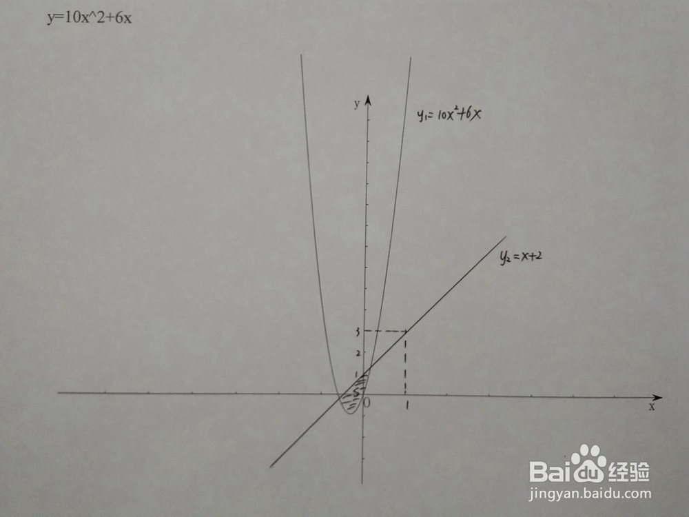 如何计算y=10x^2+6x与y=x+a围成的面积