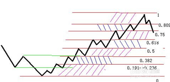 【黄金分割在价格区间的应用】