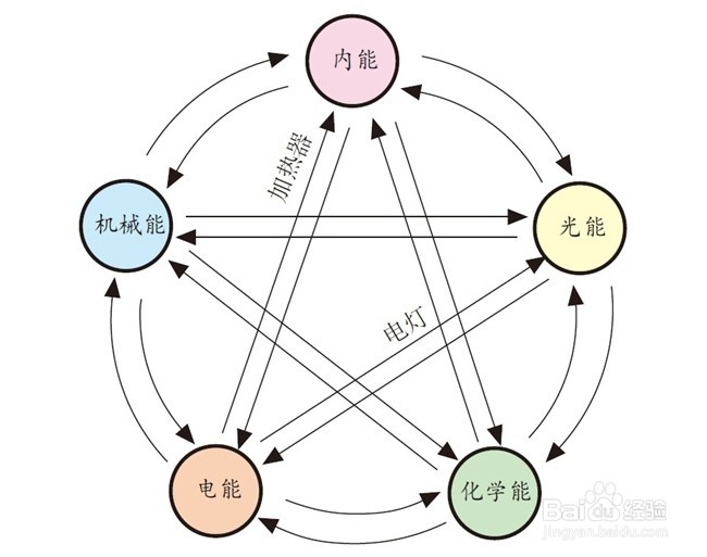 初中能量复习思维导图