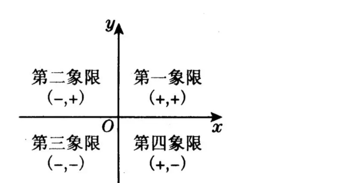 平面直角坐标系象限是什么