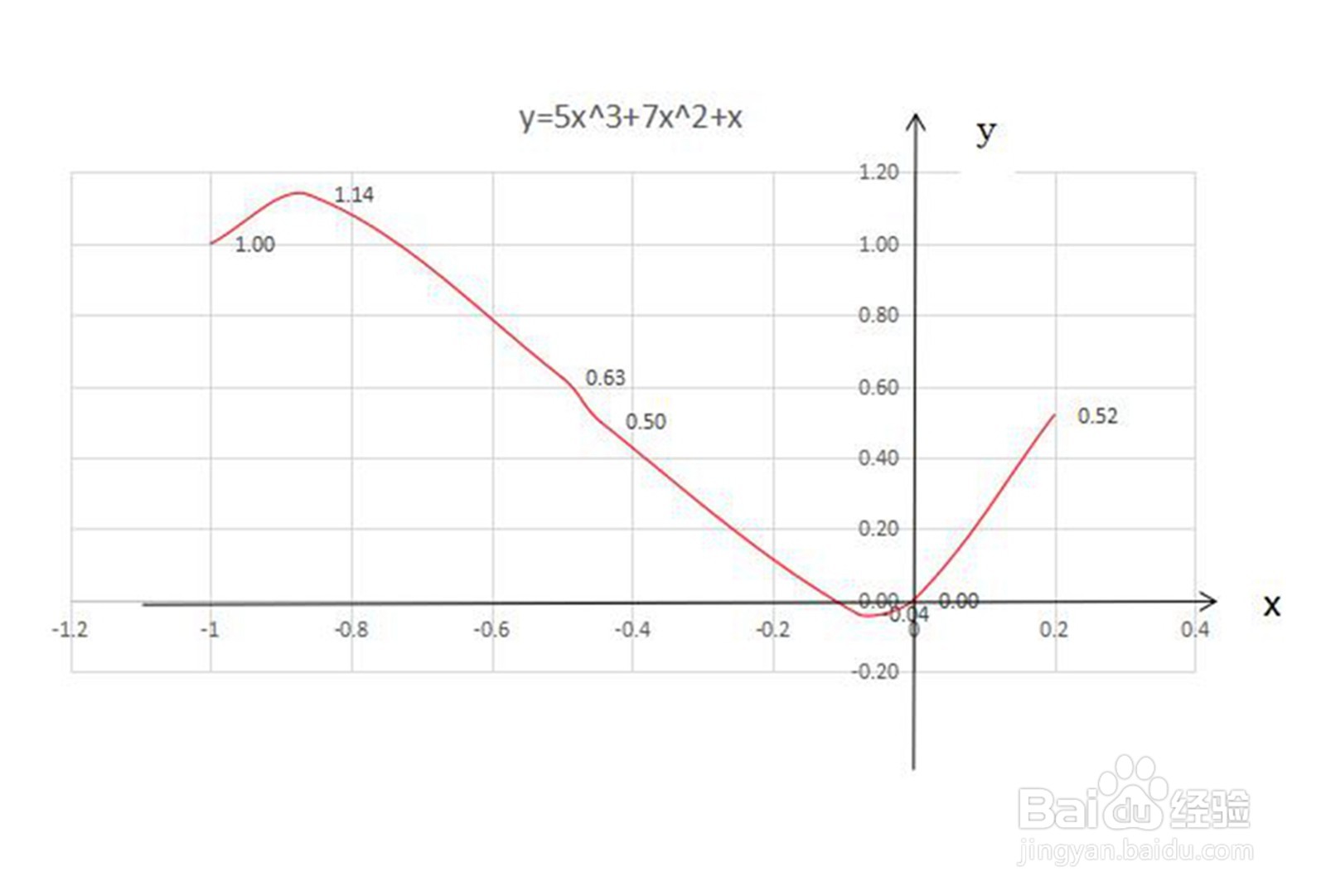 函数y=5x^3+7x^2+x的性质及图像