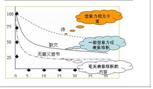 怎样才能记忆力惊人：[1]记忆的方法