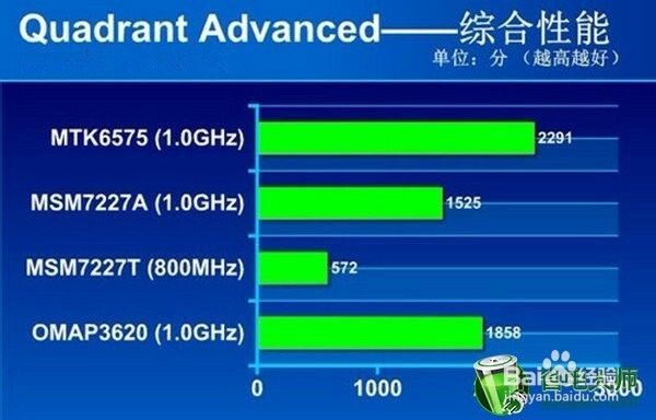 Android不好用在哪里?耗电快是主要体现
