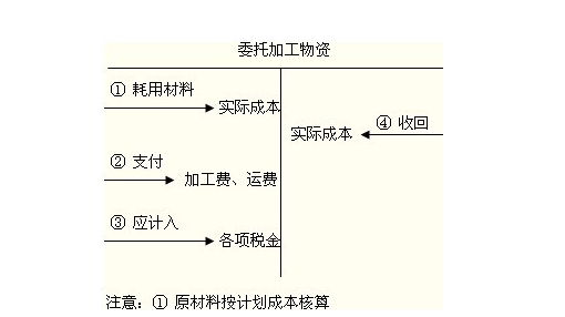 委托加工物资的两种情况是什么